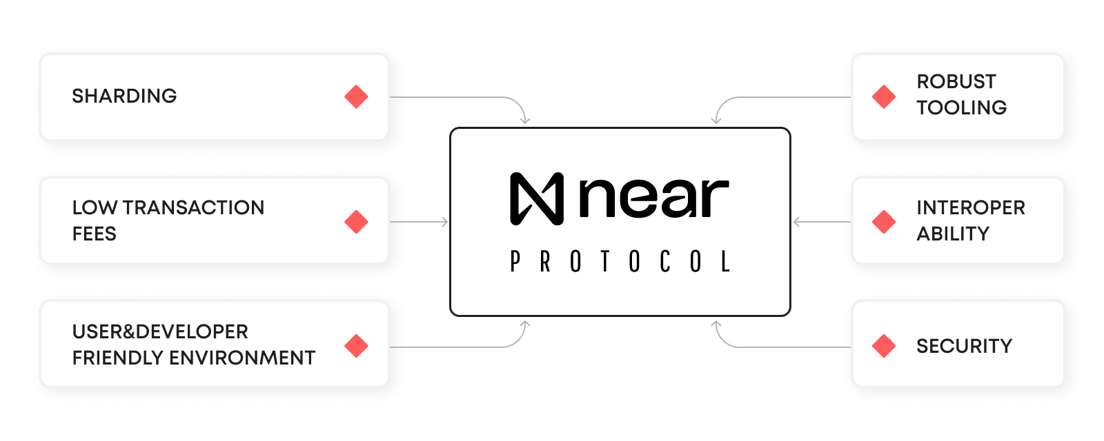 How to build secure Smart Contracts with Rust on NEAR Protocol