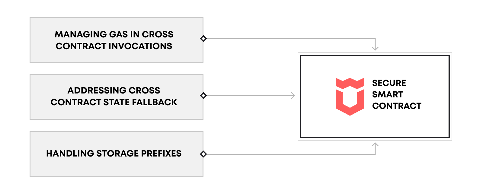 How to build secure Smart Contracts with Rust on NEAR Protocol